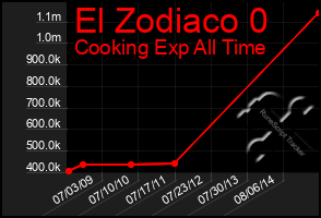 Total Graph of El Zodiaco 0