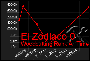 Total Graph of El Zodiaco 0