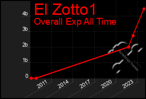 Total Graph of El Zotto1