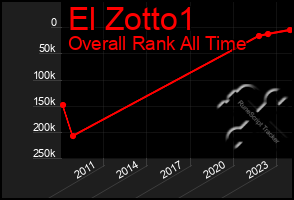 Total Graph of El Zotto1