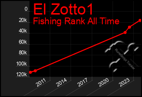 Total Graph of El Zotto1