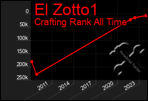 Total Graph of El Zotto1