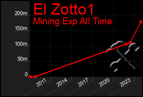 Total Graph of El Zotto1