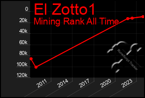 Total Graph of El Zotto1