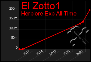 Total Graph of El Zotto1