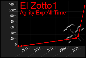 Total Graph of El Zotto1