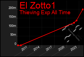 Total Graph of El Zotto1