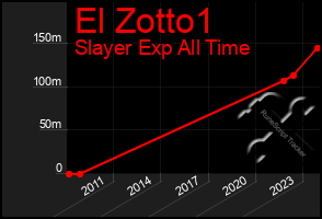 Total Graph of El Zotto1