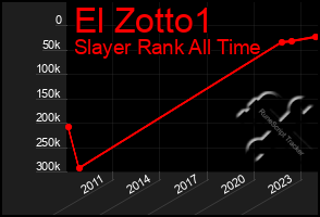 Total Graph of El Zotto1