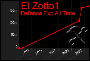 Total Graph of El Zotto1