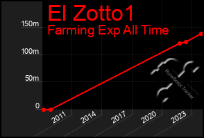 Total Graph of El Zotto1