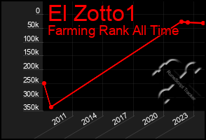 Total Graph of El Zotto1