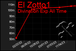 Total Graph of El Zotto1