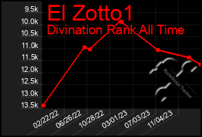 Total Graph of El Zotto1