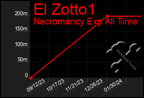 Total Graph of El Zotto1