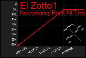 Total Graph of El Zotto1