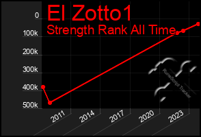 Total Graph of El Zotto1