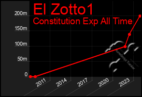 Total Graph of El Zotto1