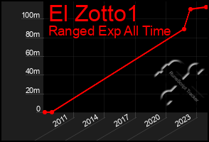 Total Graph of El Zotto1