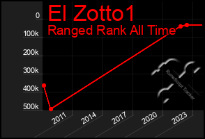 Total Graph of El Zotto1