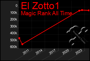 Total Graph of El Zotto1