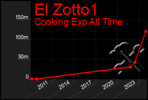 Total Graph of El Zotto1