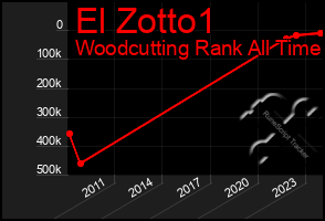 Total Graph of El Zotto1