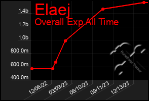 Total Graph of Elaej