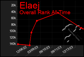 Total Graph of Elaej