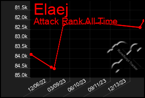 Total Graph of Elaej