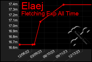 Total Graph of Elaej