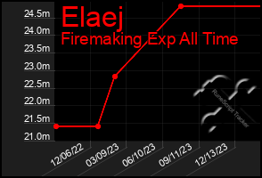 Total Graph of Elaej