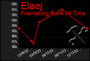 Total Graph of Elaej