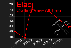 Total Graph of Elaej