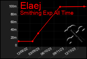 Total Graph of Elaej