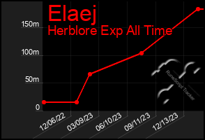 Total Graph of Elaej