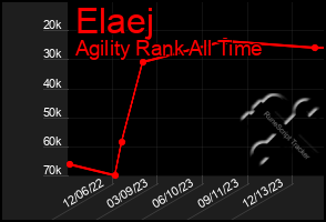 Total Graph of Elaej