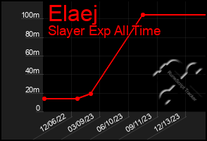 Total Graph of Elaej