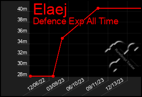 Total Graph of Elaej