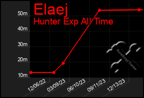 Total Graph of Elaej