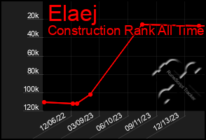 Total Graph of Elaej