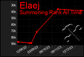 Total Graph of Elaej