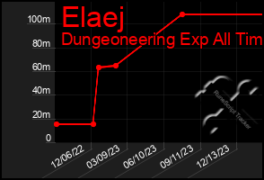 Total Graph of Elaej