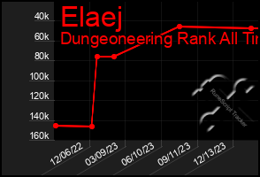 Total Graph of Elaej