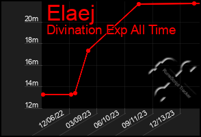 Total Graph of Elaej