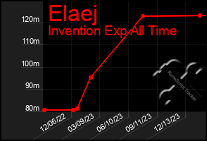 Total Graph of Elaej