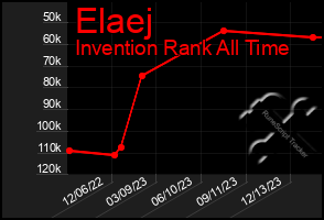 Total Graph of Elaej