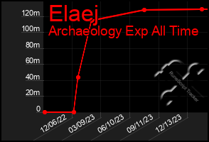 Total Graph of Elaej