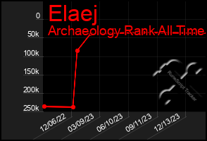 Total Graph of Elaej