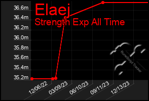 Total Graph of Elaej